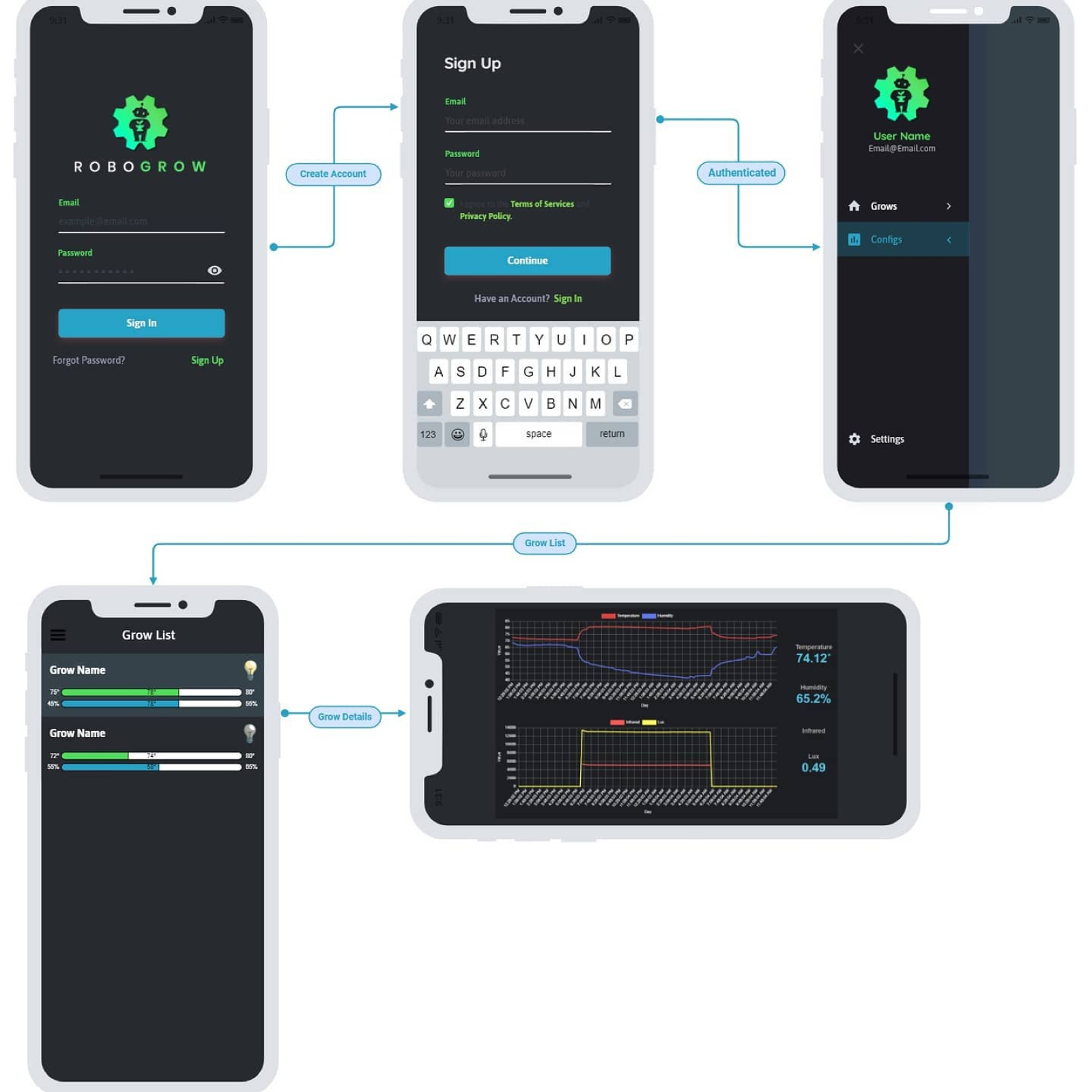 Five app screens connected by flow arrows: sign in with the Robogrow logo, sign up, a navigation drawer with Grows, Configs and Settings, a grow list showing temperature and humidity bars for each grow, and a landscape detail screen with temperature/humidity and infrared/lux charts.